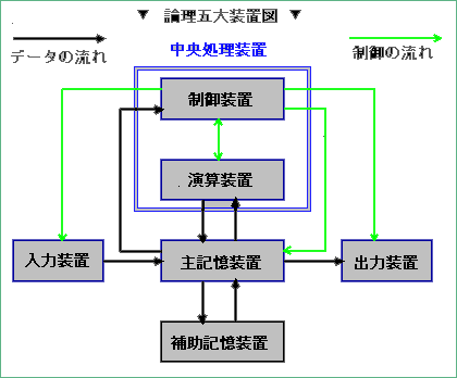論理五大装置図