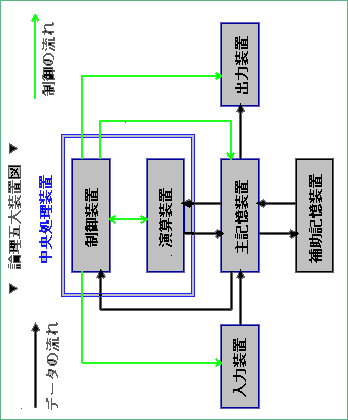 論理五大装置図
