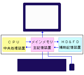 論理五大装置図