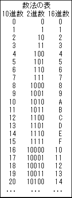進数対応表